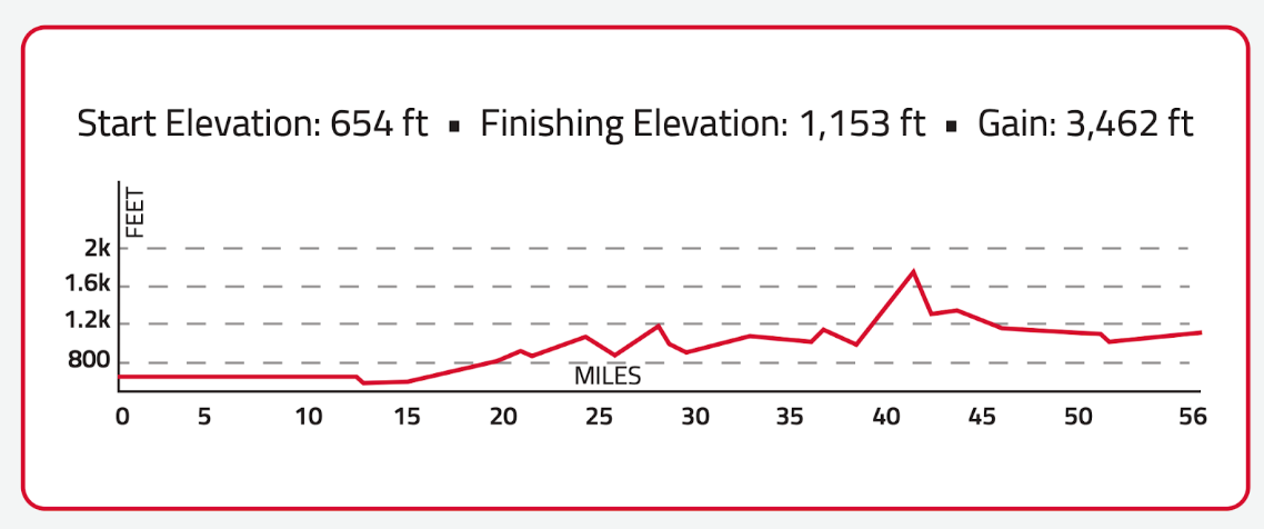 bikepacking elevation chart