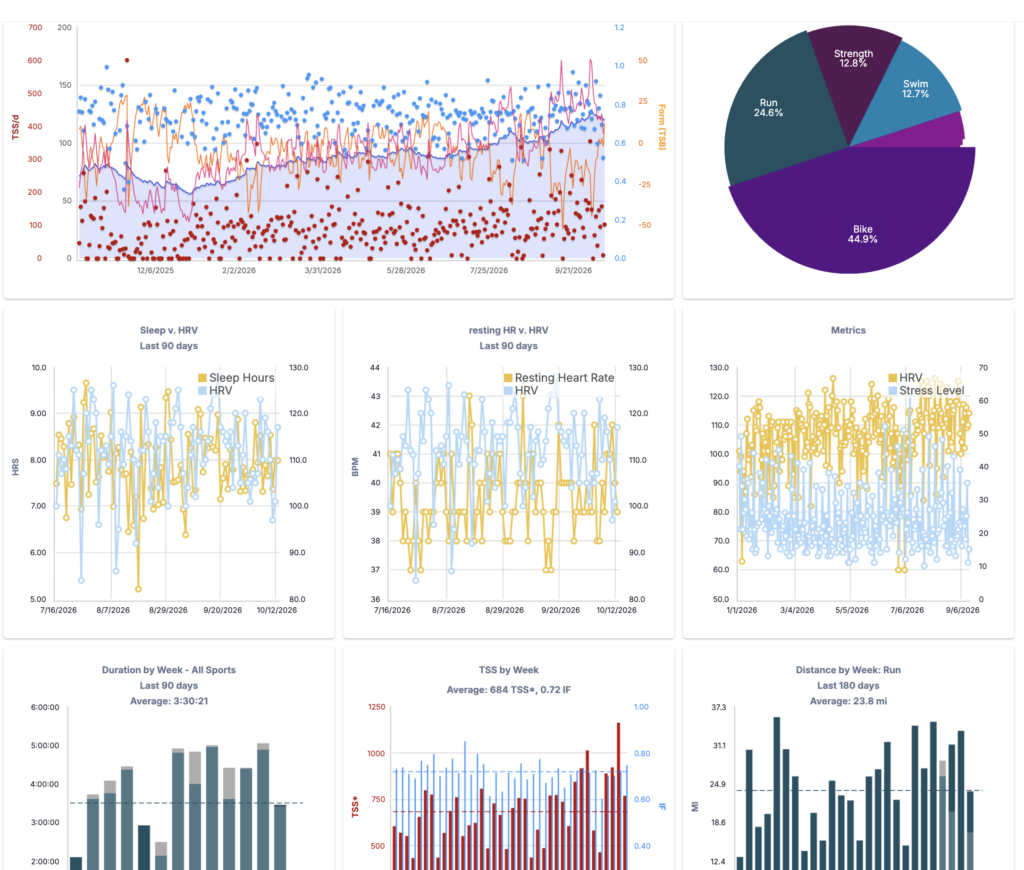 Image of analysis sheets for endurance training.